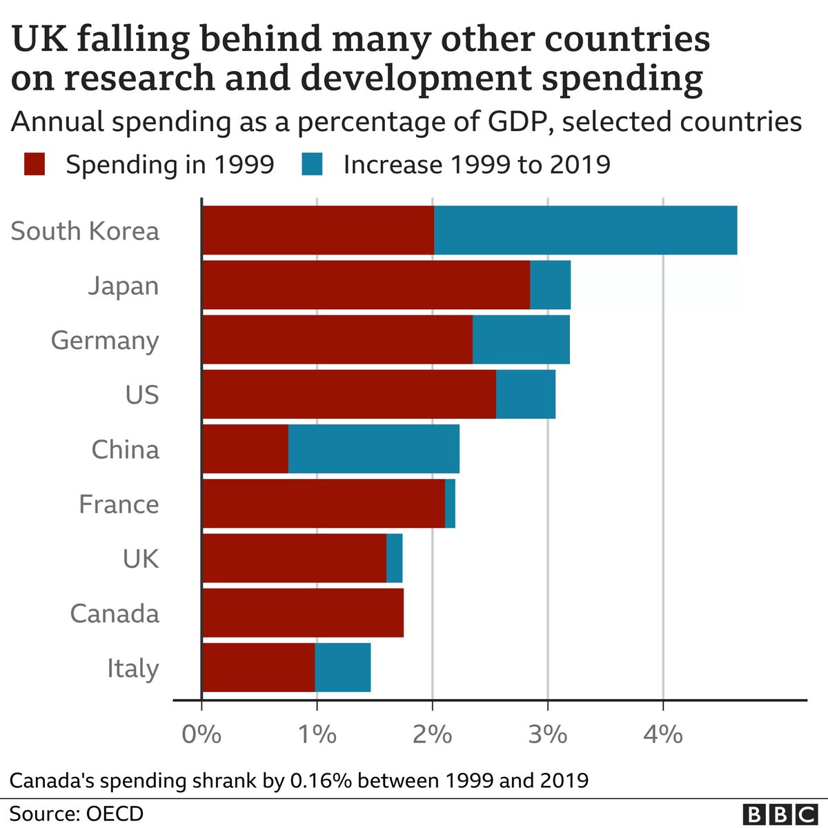 Only one country on this list moving backwards rather than forwards. Canada's spending on research and development is less today than 20 years ago. Research defines our future. @KirstyDuncanMP @JustinTrudeau @cafreeland @HealthCareCAN