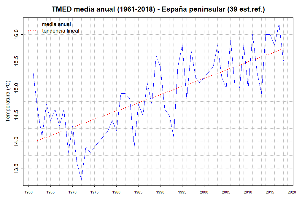 gonsopacheco's tweet photo. @navedelmisterio Te dejo un gráfico del último informe del AEMET sobre la evolución de las temperaturas en España desde 1960: (https://t.co/wlolWihi7u). 

La escala de vuestro gráfico es algo... tendenciosa. https://t.co/TWhqS3Suc2