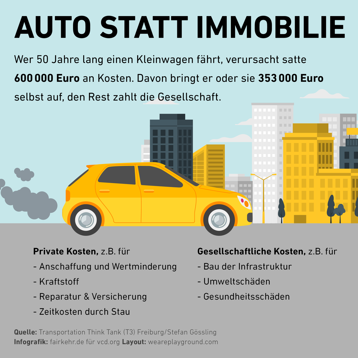 Ein eigenes Auto ist teuer - vor allem für die Allgemeinheit!
Von den Kosten, die es verursacht, zahlen die Besitzer selbst nur rund die Hälfte. Den Rest der Rechnung begleichen wir alle 🤡

#sozialeVerkehrswende