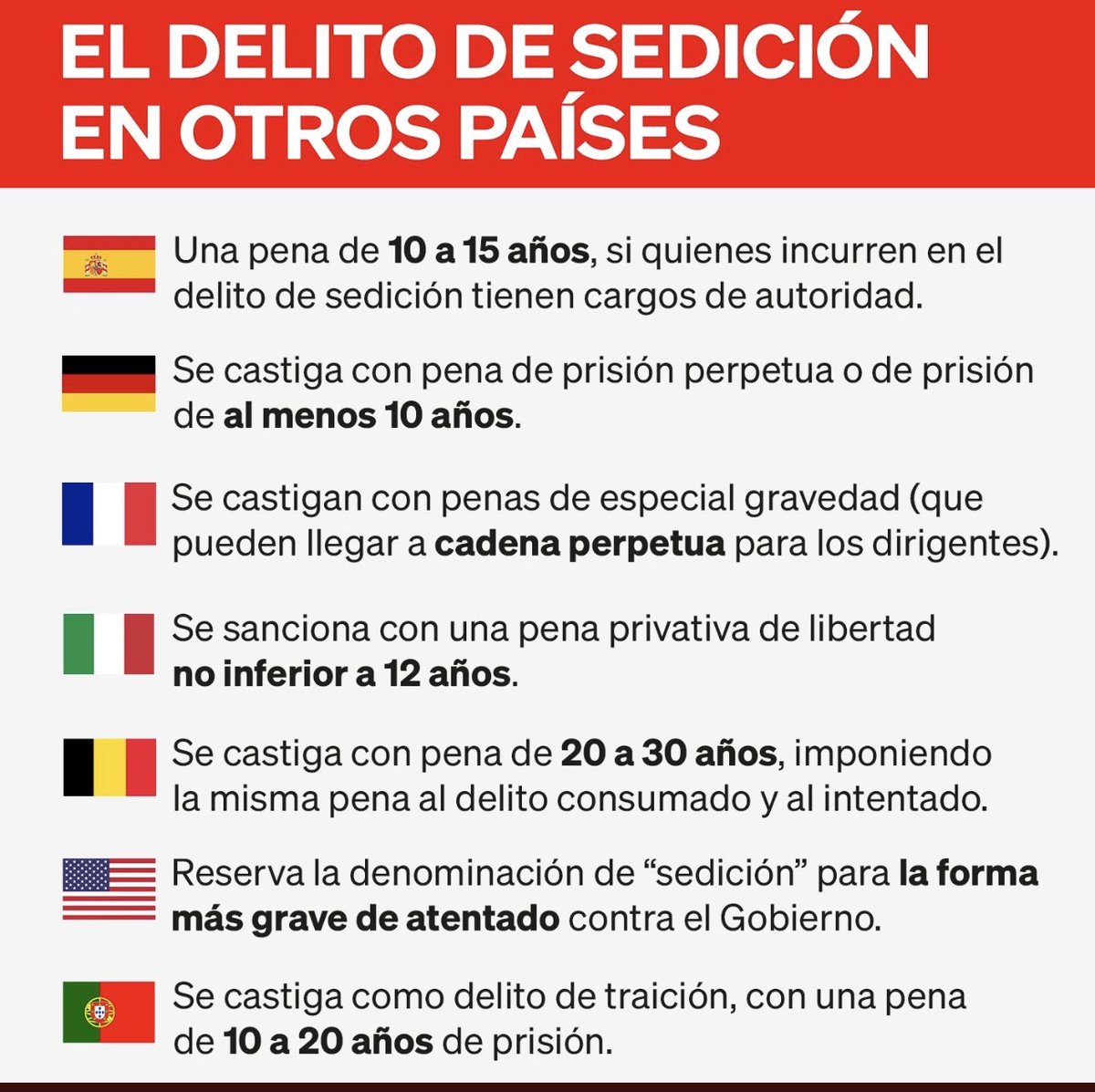 ⛔ BULO de <a href="/PSOE/">PSOE</a>. "<a href="/populares/">life</a>, estáis difundiendo una tabla falsa sobre el delito de sedición en otros países europeos. Vuestra información se refiere al delito de rebelión y lo sabéis."

❌ FALSO: La tabla recoge la homologación del Supremo sobre el delito de SEDICIÓN en Europa.