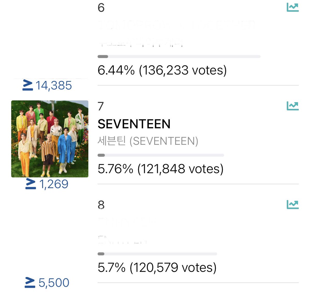 [🏆] 2022 MAMA WWFC FINAL VOTING 

❗️D - 14 
🔗 2022mama.com/vote
🎵 spoti.fi/3UGwT4w
🗓️ Nov 24, 11:59 PM
⚙️ 5 acc / per IP address

Last hour before reset!! Vote now carats 🔥

 <a href="/pledis_17/">세븐틴(SEVENTEEN)</a> #SEVENTEEN
