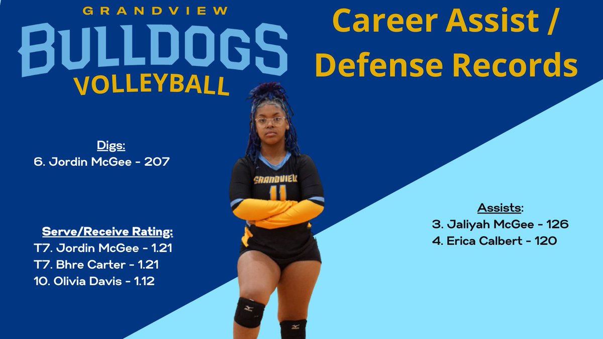 VbGrandview's tweet photo. A big shoutout to our senior setter Erica Calbert for being 4th all-time in assists in just one season running a 6-2.

Plenty of underclassmen working their way up this list as well. https://t.co/YU3CmEhmpD
