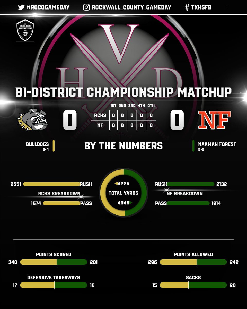 ROCOgameday's tweet photo. Quick look at the numbers for tonight’s bi-district championship game between @RC_Bulldogs &amp; @Naaman_Football . Brought to you by Vice, Henley, &amp; Dilbeck Law Firm. @RCISDAthletics @RoyseCityHS @RoyseCityISD @RCHS_stuco @RCSportsMed @ProfessorDiggs @dctf https://t.co/9cRUmtYRsC