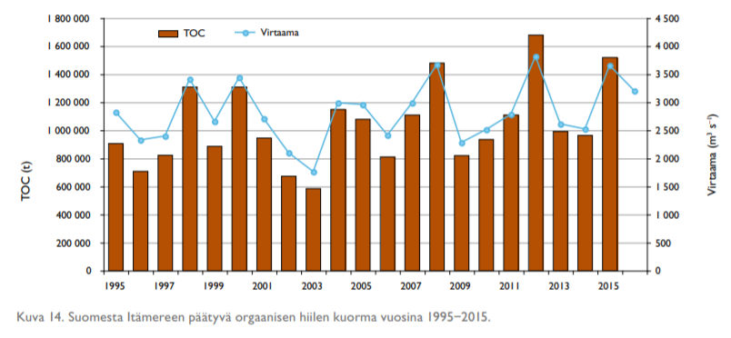 Meri_ja_ilmasto's tweet photo. @isoaho_jussi Niin se käy. Ja se siitä on mittaustietoa.
Olen lähetellyt usein typpiravinnekäyrää (kasvussa).

Ohessa välillä orgaaninen hiili (kasvussa). Orgaaninen  hiili tuottaa #metaania matalissa vesissä. Tätä päästöä ei ole huomioitu vielä missään kansallisissa ilmastopäästölaskelmissa. https://t.co/rZgpGdxkND