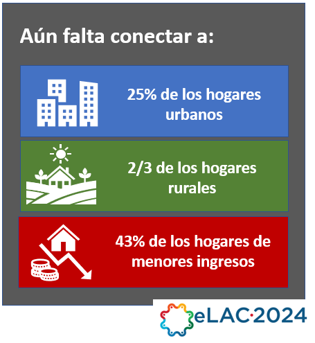 #ALC aún tiene importantes desafíos en #conectividad.  Es necesario cerrar la #BrechaDigital. Avancemos con una nueva #AgendaDigital regional #eLAC2024.
📅16 - 18 de noviembre, #Uruguay: VIII Conferencia Ministerial sobre la Sociedad de la información. 
👉conferenciaelac.cepal.org/8/es
