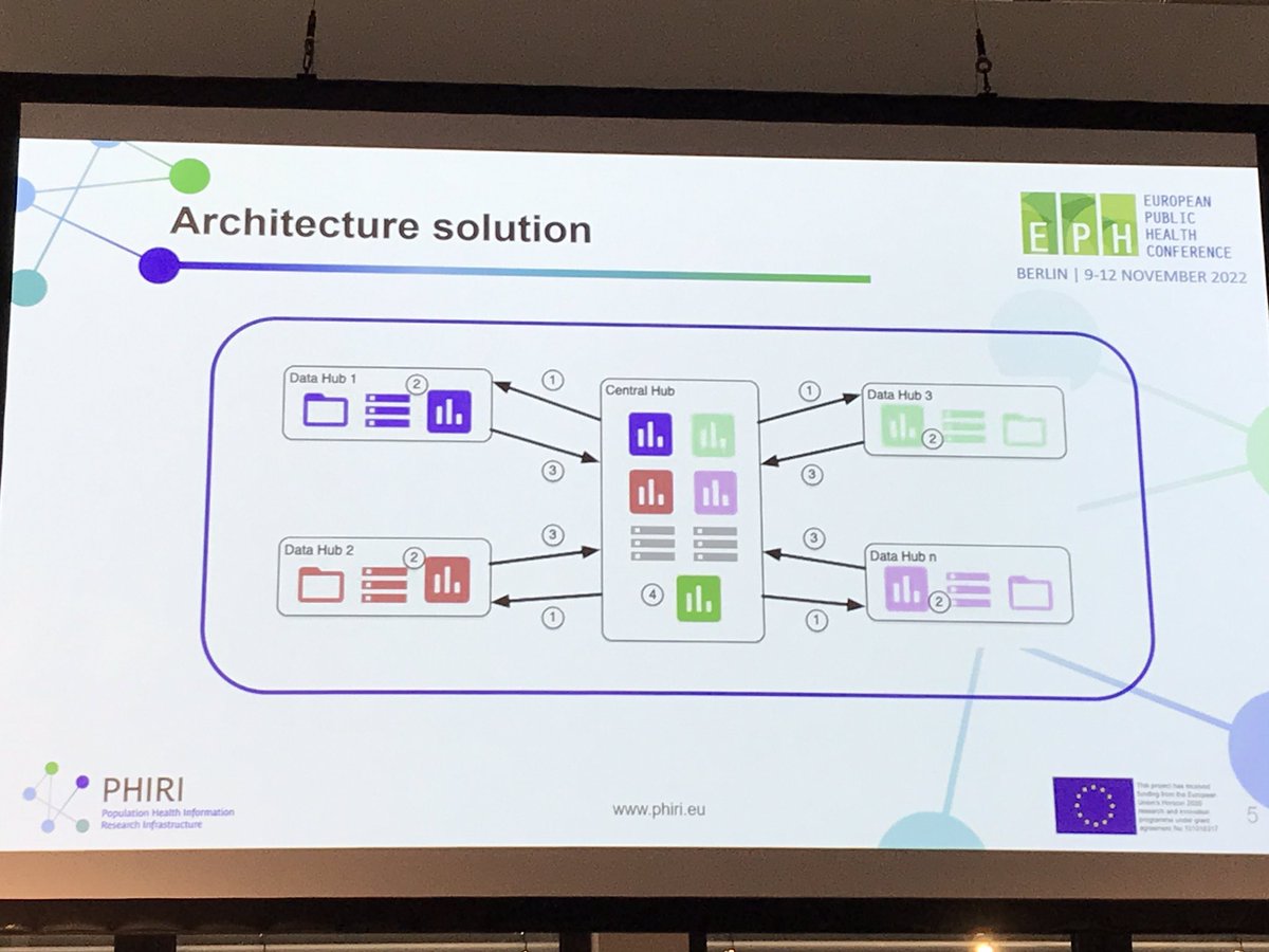 .@jgonzal3zgarcia presented work done in @PHIRI4EU on building a federated research infrastructure. Biggest challenge is interoperability. A solution tested in PHIRI is the federated system where data remains by partners and only aggregated, anonymised results move. #EPH2022