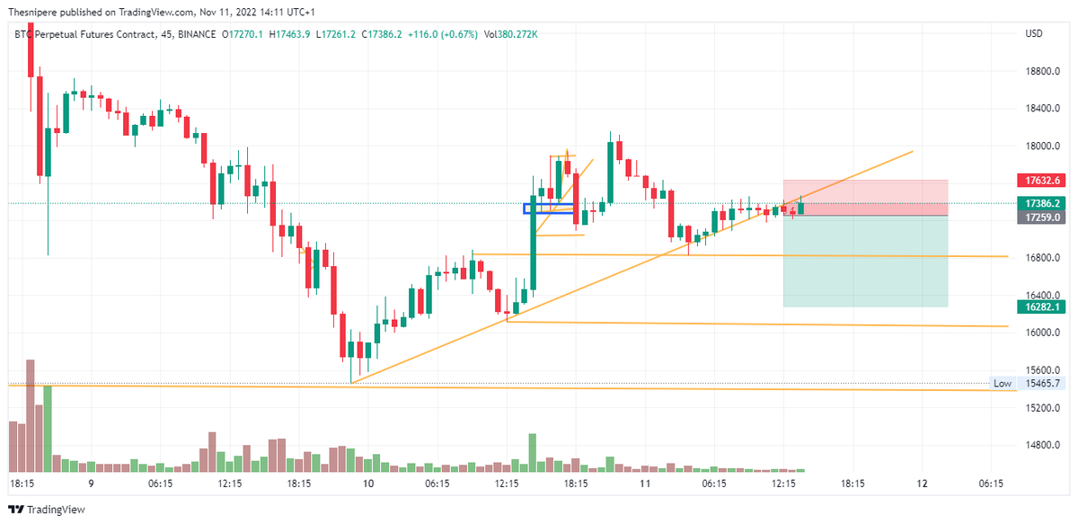 TRsniperee's tweet photo. #Bulltrap ??? then #short the fucking Ponzi lol @CryptoCapo_ 

#cz_binance #cryptocrash #cryptomarket #FTX #tron #ETH #karen #yantra #sol #Risk https://t.co/f8fhvQti0a