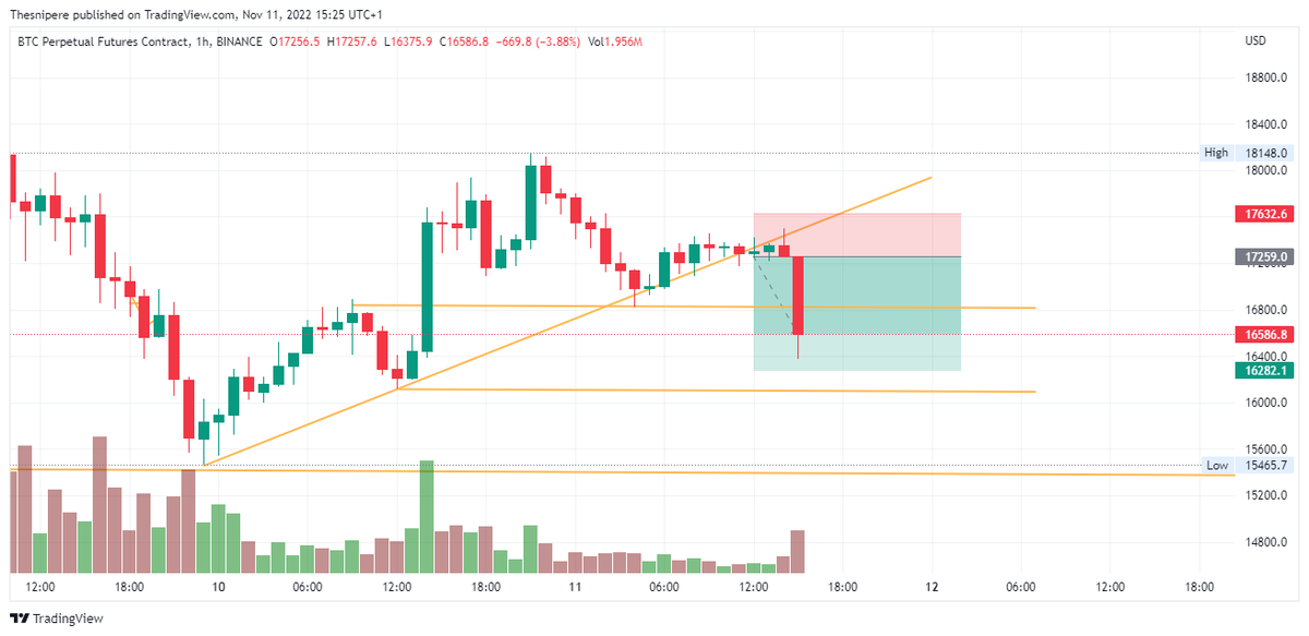 TRsniperee's tweet photo. #Bulltrap ??? then #short the fucking Ponzi lol @CryptoCapo_ 

#cz_binance #cryptocrash #cryptomarket #FTX #tron #ETH #karen #yantra #sol #Risk https://t.co/f8fhvQti0a
