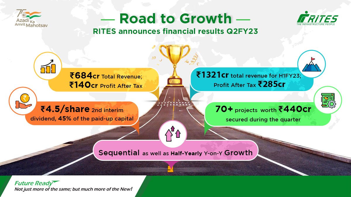 RITESLIMITED's tweet photo. #RITES announces Q2FY23 numbers! 

#FinancialResults #Q2FY23 #H1FY23 #Profit #Revenue #Dividend #Performance #Growth #TheInfrastructurePeople https://t.co/baiztOvCe3