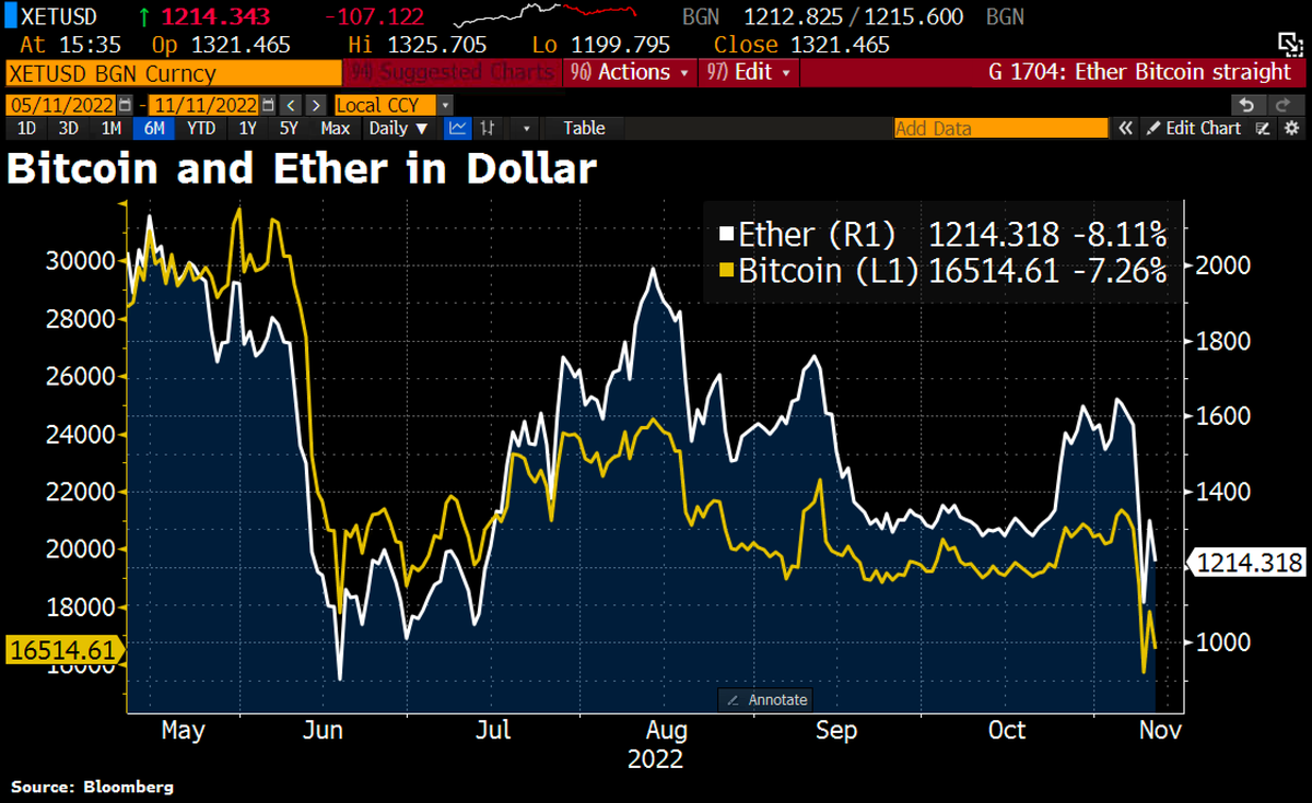 Bitcoin, #Ether and Crypto-Linked stocks slide after FTX bankruptcy news.