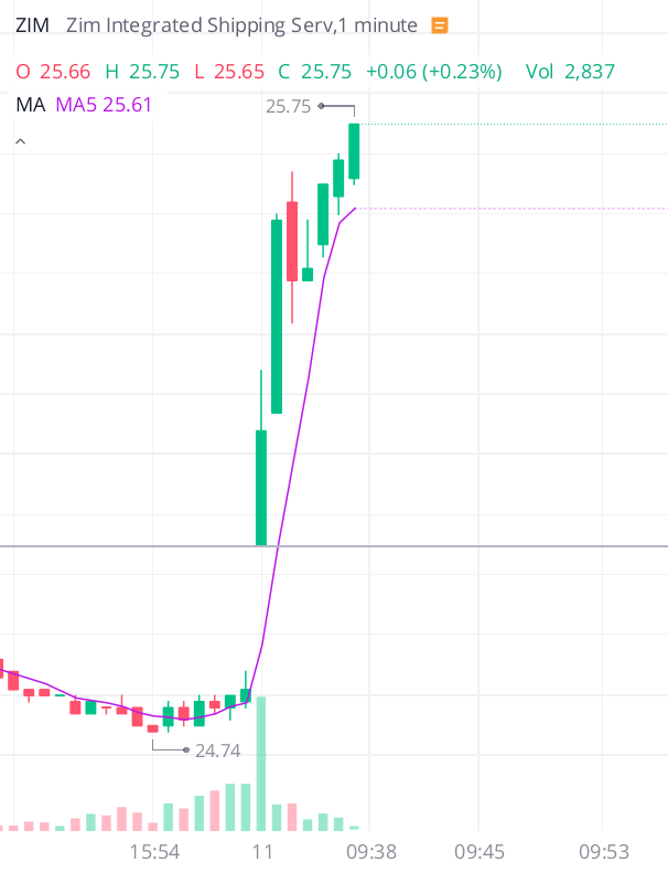 Ironyodyssey's tweet photo. #Zim #Zimintegratedshipping #stocks So far shipping has been still decent beating expectations and with this thing coming up on earnings next week and a ton of puts on it will be interesting how it goes. Love the stock long term. $zim https://t.co/sa4Onkr8dK
