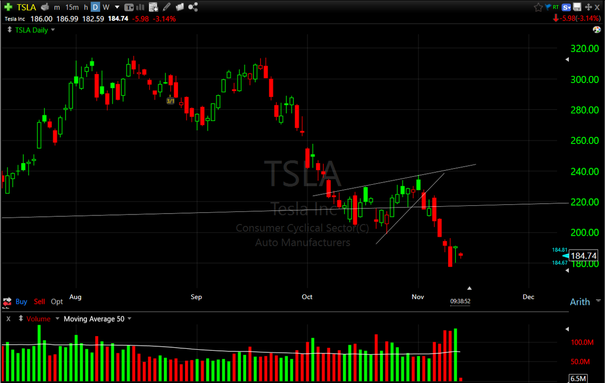 sp3cul8r's tweet photo. Double inside day forming on $TSLA
You #stratters watching? :) https://t.co/PrbkSSoQUF