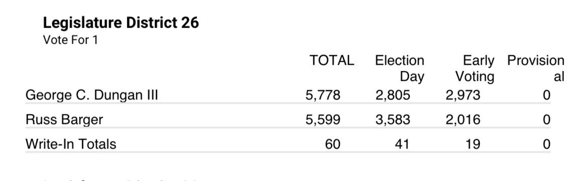With the updated numbers from yesterday, we nearly tripled our lead and we’re past the amount that would trigger a recount! I want to say thank you again to everyone who made this possible and to the voters who have trusted me to represent LD26. 

I can’t wait to get to work.