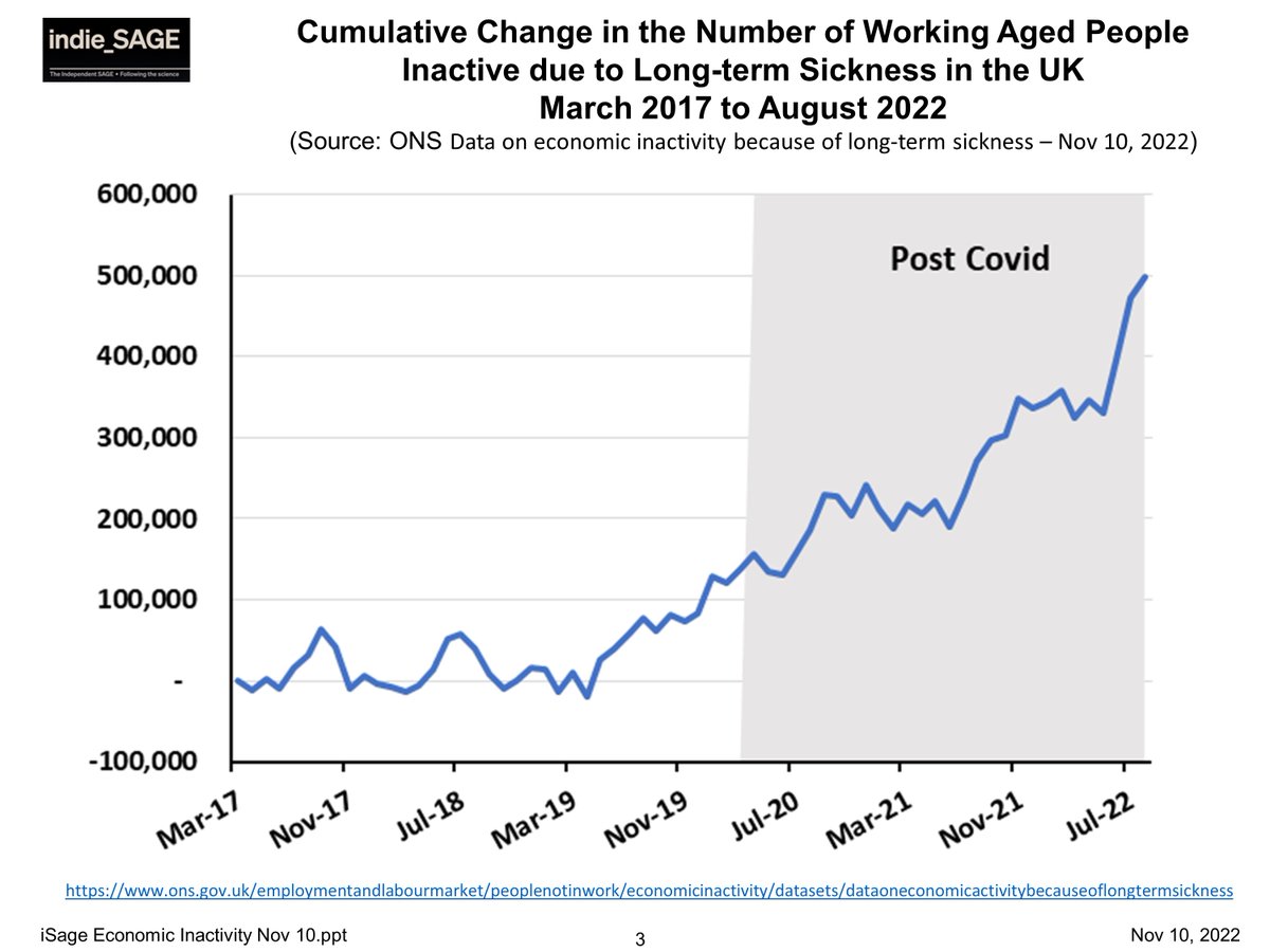 Kit_Yates_Maths's tweet photo. Heard a commentator on @BBCr4today this morning expressing surprise that we were entering a deep recession given unemployment is so low.

People classified as economically inactive due to long-term sick leave is a significant contributing factor to this "low unemployment".
🧵 1/5 https://t.co/4UU0iqUzgQ