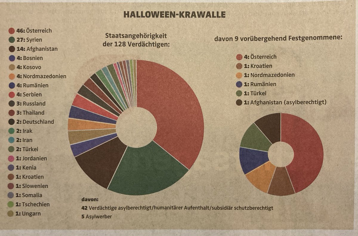 Aus den heuten OÖ-Nachrichten!
Verdächtige der Linzer Krawalle nach Nationalität. 
Stellt sich rauß, dass nicht „mehr als 50% Syrer und Afghanen” sind.
Hat da leicht jemand mit den Zahlen geschummelt?
<a href="/BMI_OE/">BMI</a> <a href="/LPDooe/">POLIZEI OÖ</a>