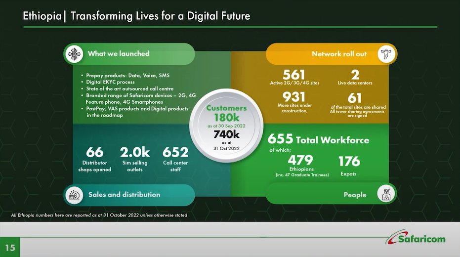 TeddyTassewK's tweet photo. Safaricom Ethiopia numbers
- 740,000 Customers so far.
- Added avg of 20,000 new customers daily in October.
- 66 distributor shops opened
- 2,000 sim-selling outlets
- 561 network sites 
- Operating in 16 cities nationwide 
- 2 Data centers

#TelecomET #digitalEthiopia https://t.co/vb8iDVOxUa