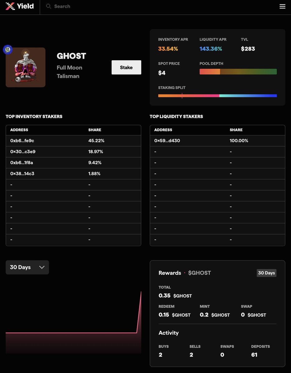 Full Moon Talisman staking pool is live on <a href="/NFTX_/">NFTX 🦧🕳</a>

arbitrum.nftx.io/vault/0x4b6132…

Before joining the pool, pls make sure you understand how it work by reading the instructions academy.nftx.io/staking/

How to stake: academy.nftx.io/staking/provid…

How to unstake: academy.nftx.io/staking/removi…

#NFTs