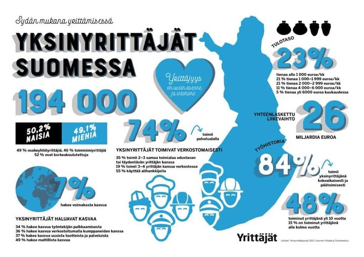 Hyvää "sinkkujen" päivää 11.11. eli siis yksinyrittäjien päivää - onnittelut kaikille 💙 ja kiitokset kaikille, jotka ostavat yksinyrittäjiltä palveluja 🙏. Meitä on jo 194000 🔥🇫🇮
#yrittäjyys #yrittäjät #yksinyrittäjät