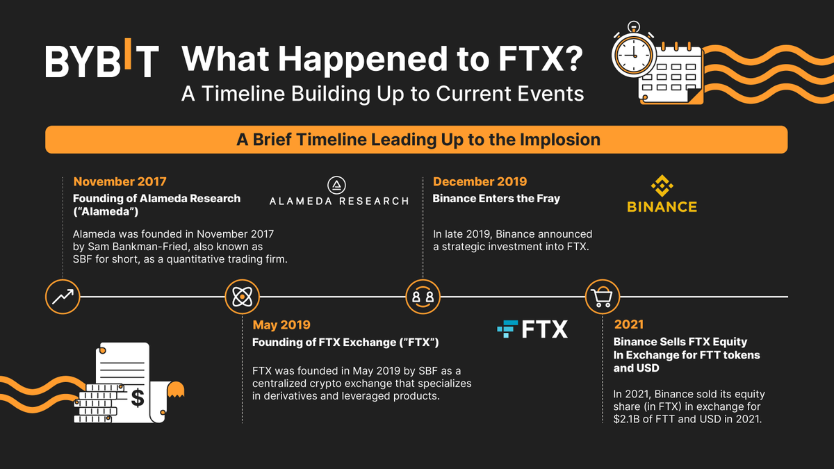 Bybit_Official's tweet photo. 🤔 What led to the implosion at #FTX?

📖 Find out more about the series of events that led to the eventual fallout here: https://t.co/pxnGnwHLXX

#Bybit #TheCryptoArk https://t.co/ebxxqOkKUp