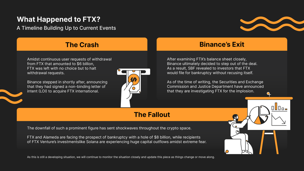 Bybit_Official's tweet photo. 🤔 What led to the implosion at #FTX?

📖 Find out more about the series of events that led to the eventual fallout here: https://t.co/pxnGnwHLXX

#Bybit #TheCryptoArk https://t.co/ebxxqOkKUp