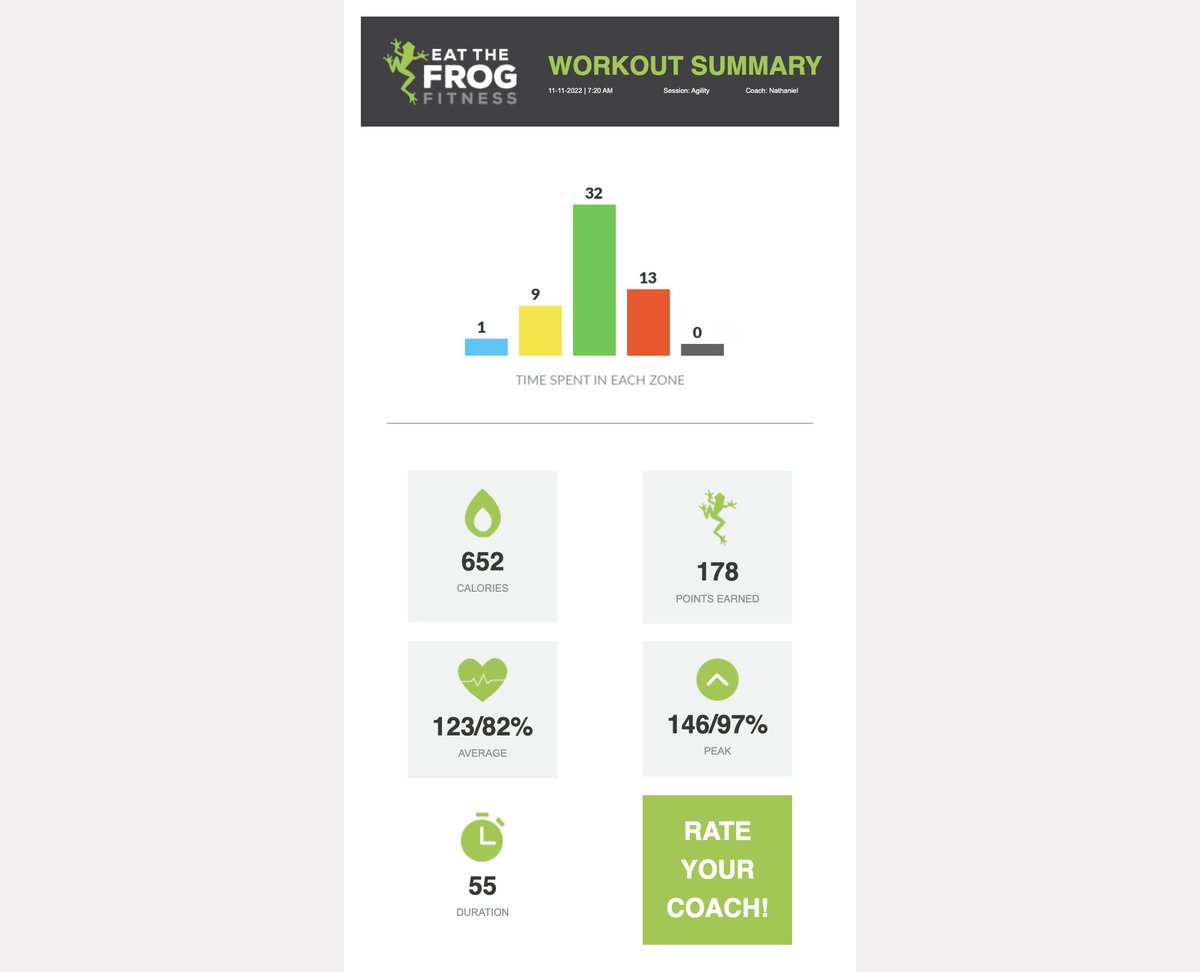 mikestanczyk's tweet photo. 55 minutes of chaos to burn ~ 2/3 of a big mac meal. 5 minutes to eat it, not to mention paying for it. Macro vs micro. #eatthefrog #frogatta #wintergarden #fitness #attitude #gratitude #focus #deletebrainfog https://t.co/blLE4BL8u0