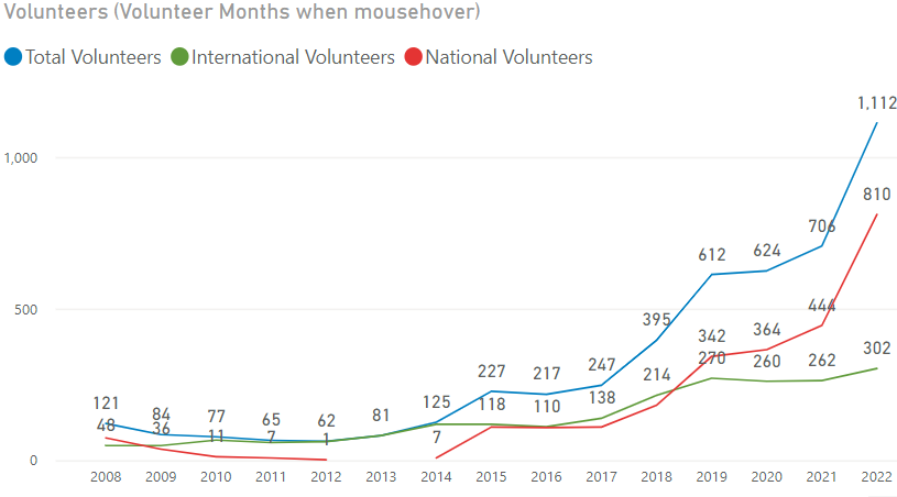 ToilyKurbanov's tweet photo. Good news: for the first time in history the number of Youth @UNVolunteers surpassed 1,000. Most are community development officers, communications officers, programme assistants. Average age: 25-26 yrs. Thank you to all UN partners for empowering youth https://t.co/f7sQISuwEZ
