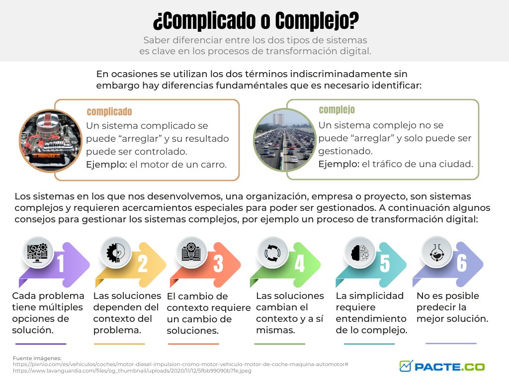 Continuando con la serie del contexto Volátil, Incierto, Complejo y Ambiguo (VICA). ¿Cuál es la diferencia entre un sistema complicado y uno complejo? En la siguiente infografía damos algunas pistas. ¿Cómo se experimenta la complejidad en tu organización?

#VUCA #Complejidad