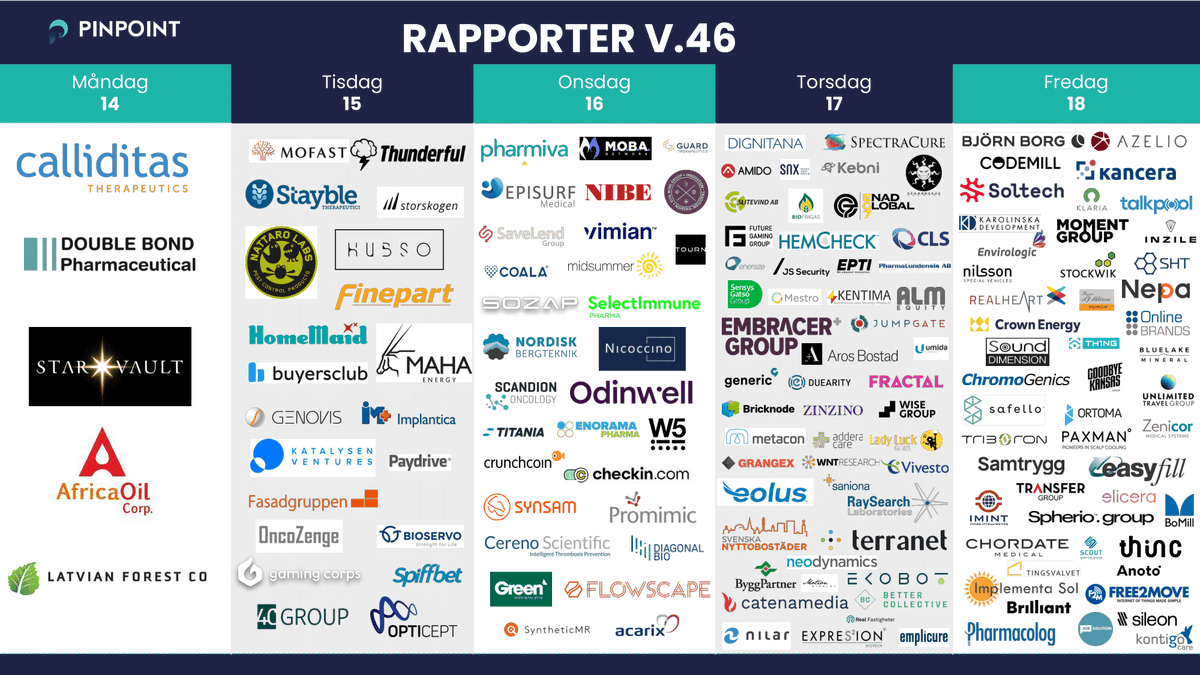 Fredagsmys närmar sig, men först tjuvkikar vi på rapporterna nästa vecka👀

Vi har 159 bolagsrapporter framför oss. Ta del av förväntningarna: pinpointestimates.com/calendar

Trevlig helg #finanstwitter!🎯