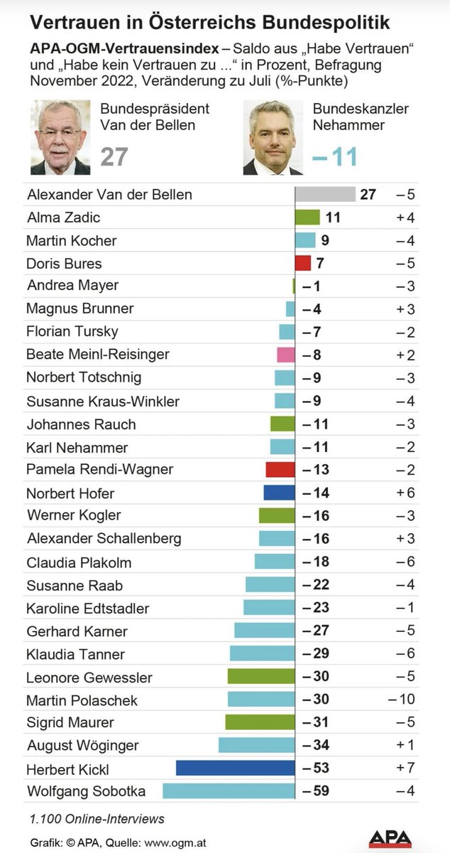 ArminWolf's tweet image. Als Nationalrats-Präsident auf dem letzten Platz im Vertrauensranking, das muss man auch erst mal hinbekommen.