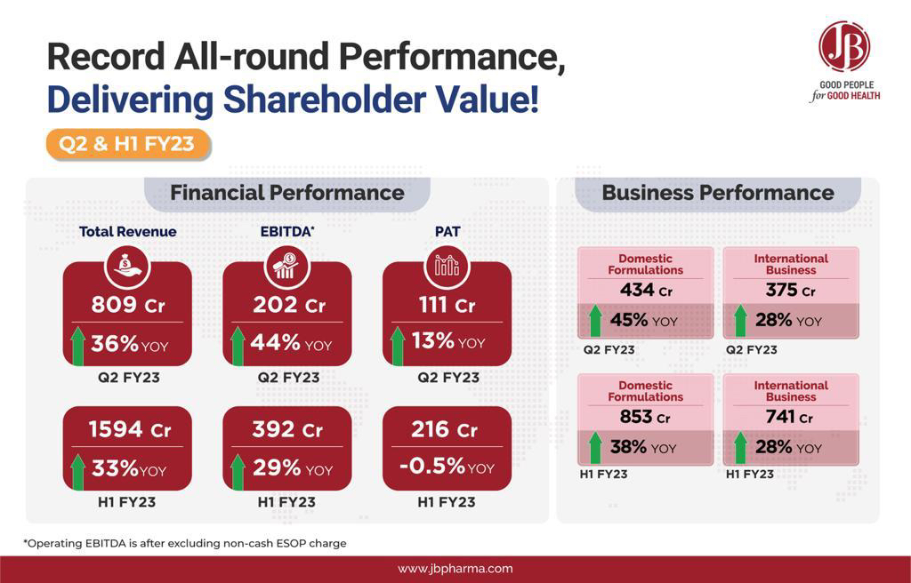 Delivering all-round growth and record Q2 and H1 performance!  

#Q2Results #JBPHARMA #GoodPeopleforGoodHealth