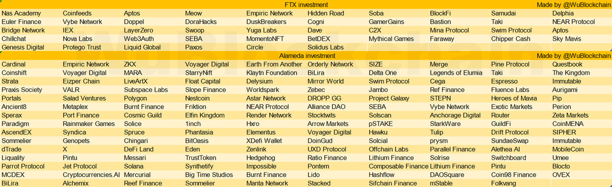 WuBlockchain's tweet image. As FTX and Alameda begin bankruptcy and reorganization in accordance with Chapter 11, the companies and tokens they invest in are also on the verge of being liquidated. We have counted the companies that FTX and Alameda have invested in so far: docs.google.com/spreadsheets/d…