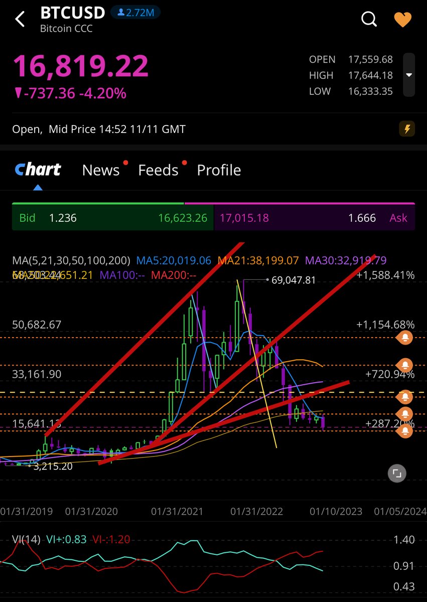 6/12 - 11/11
bulls still unable to break yellow downtrend line after two major attempts smh
if this keeps up btc will follow the yellow trend all the way down to the 10K levels