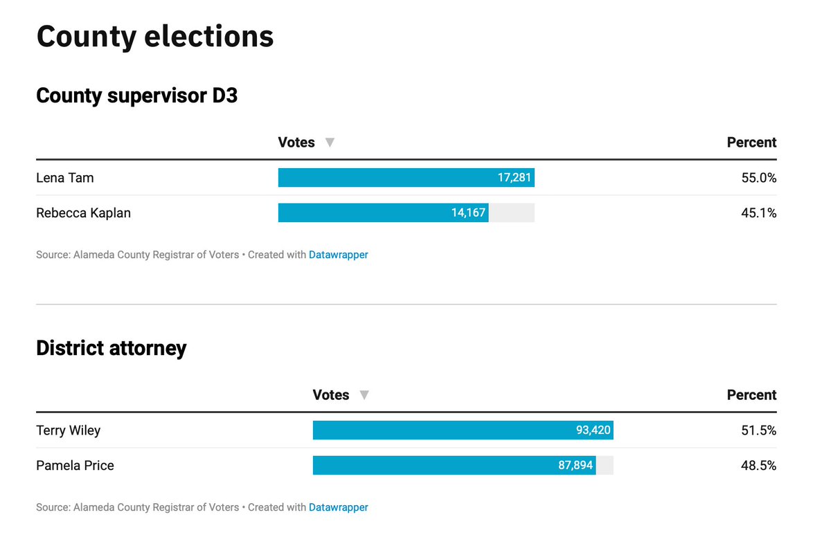 Oaklandside's tweet photo. Catching up on local election results?

We've got you covered.

https://t.co/YI56ZJ6RCn https://t.co/4hZzkwVVvW
