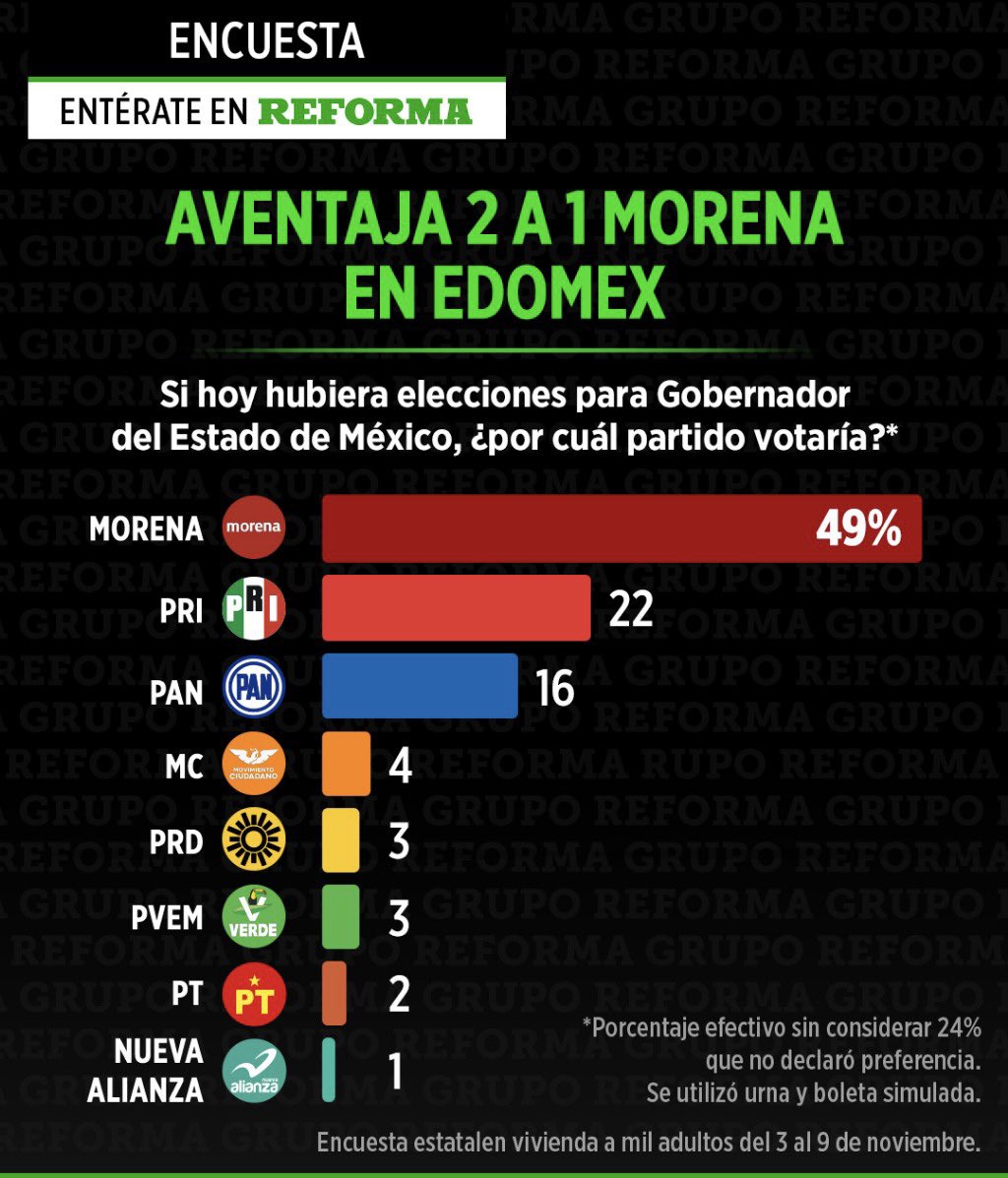 REFORMA on Twitter "EncuestaREFORMA Con el 49 de las preferencias