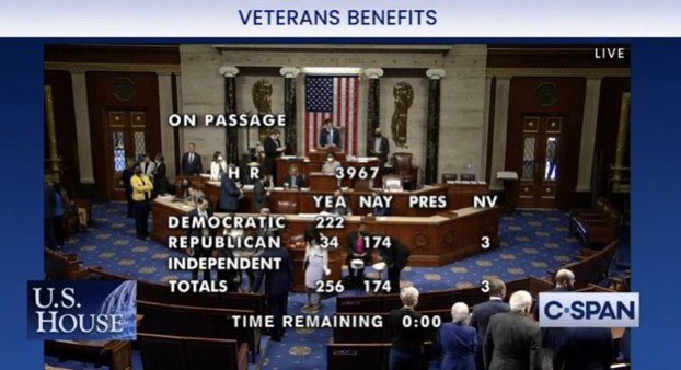 While Bobo and other Republicans are posting Veterans Day messages today don’t forget that 174 of them including her voted against Veterans Benefits