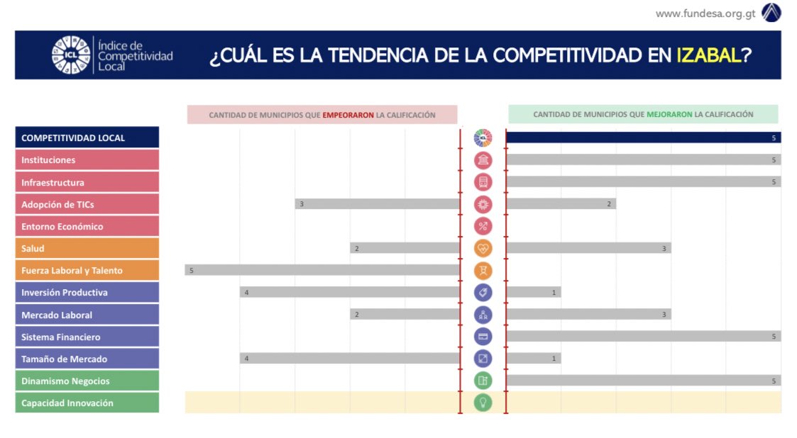 FUNDESA's tweet photo. ¿Cuál es la tendencia de la competitividad en #Izabal? https://t.co/pG6cpA0BMt