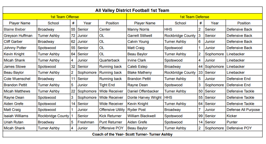 VTCody's tweet photo. INBOX: Turner Ashby quarterback Micah Shank is the Valley District Offensive Player of the Year while teammate and linebacker Beau Baylor is the league's Defensive Player of the Year. TA first-year head coach Scott Turner named Coach of the Year. #DNRFB #VHSL https://t.co/rEtbNSvuRp