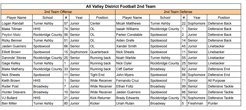 VTCody's tweet photo. INBOX: Turner Ashby quarterback Micah Shank is the Valley District Offensive Player of the Year while teammate and linebacker Beau Baylor is the league's Defensive Player of the Year. TA first-year head coach Scott Turner named Coach of the Year. #DNRFB #VHSL https://t.co/rEtbNSvuRp