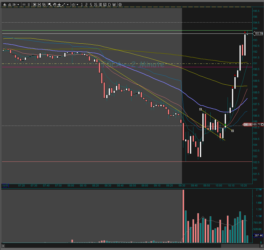 NelsonTrades's tweet photo. First trade to the long side in a very, very, long time. Holding onto the last 1/4. $TSLA https://t.co/NfzsEvDkdc