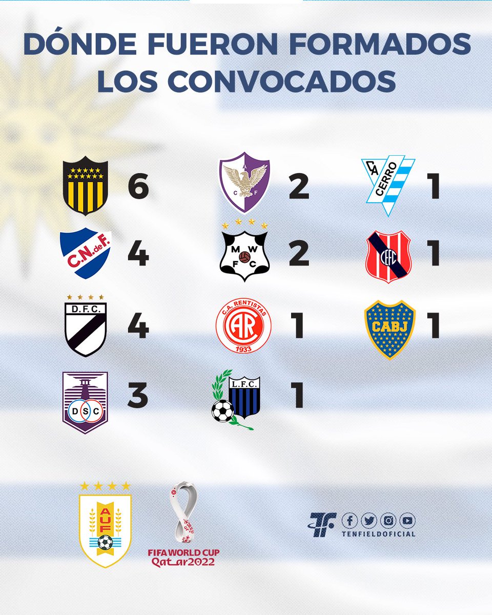 ¿Cuántos de los convocados formó tu club?