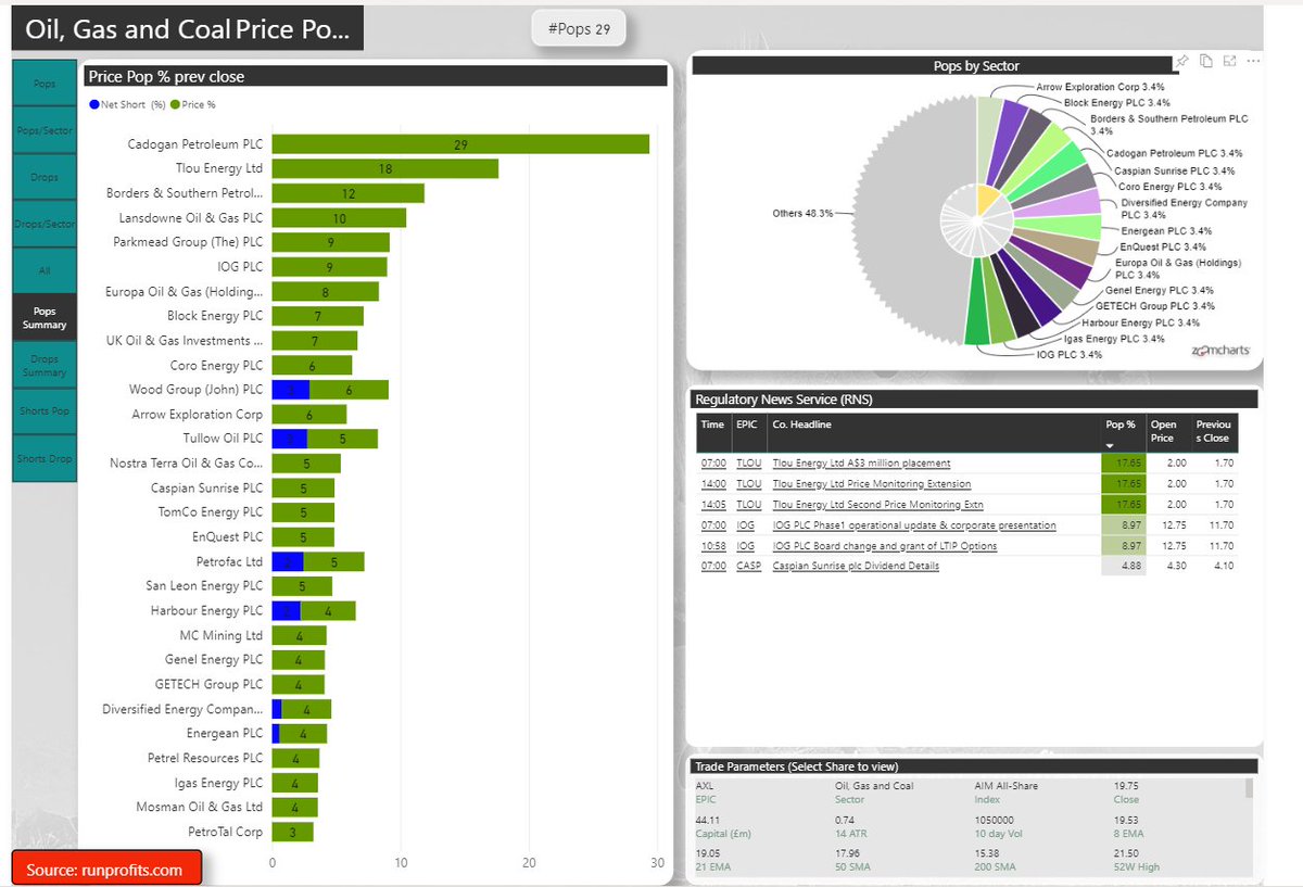 runningprofits's tweet photo. Mid & Small Caps Catching bids today FTSE250 +2% AIM 100 +1.8%
244 Pops > 3%
22% of those in
29 #oilandgas #TLOU #CADG 👇 (%oil +3.5%)
22 #software #ATG #DOTD #MODE👇
retailers travel names continue🚀 as #shorts get covered
#BOO #THG #ASC >+10% https://t.co/9ufHIUESiP