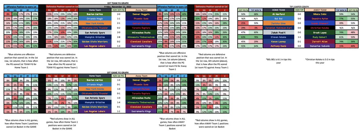 FirstBasketMan's tweet photo. 📊FRIDAY DATA📊
*reminder - all data is from last season
#GamblingTwitter #FirstBasket #FirstBasketFriday #BettingTwitter #FBM https://t.co/sP8JSSuY75