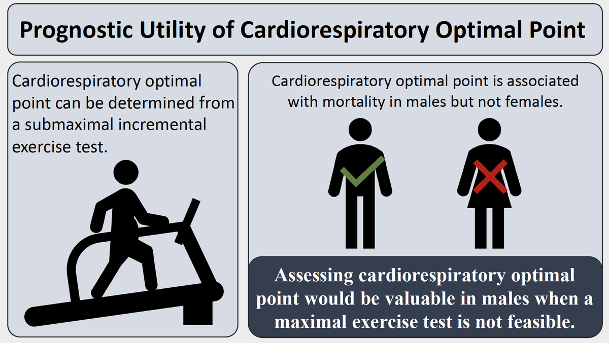 JCRPjrnl's tweet photo. In a study from @BallState, Dr. @JimPeterman et al. investigate the relationship btw cardiorespiratory optimal point, the min VE equivalent for O2 which reflects the optimal interaction btw the respiratory &amp; CV systems, &amp; all-cause mortality: https://t.co/HU5oKDlnDo https://t.co/meeLQtn3UM