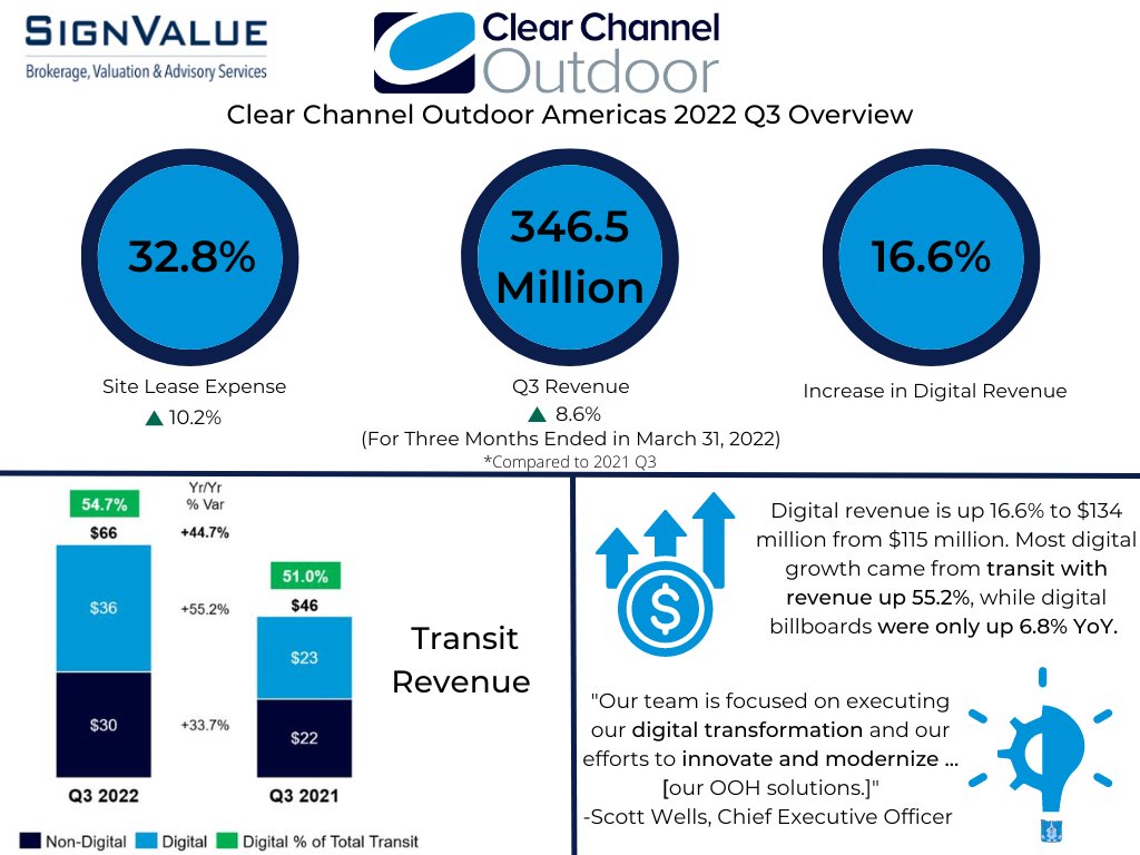 signvalue's tweet image. Clear Channel Outdoor (NYSE: CCO) 2022 Q3 Earnings Snapshot: