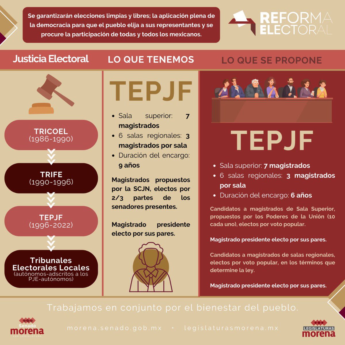 MLegislaturas's tweet photo. La #ReformaElectoral planea la aplicación plena de la #democracia para que el pueblo elija a sus representantes. 
#TEPJF https://t.co/QphHf5UscG
