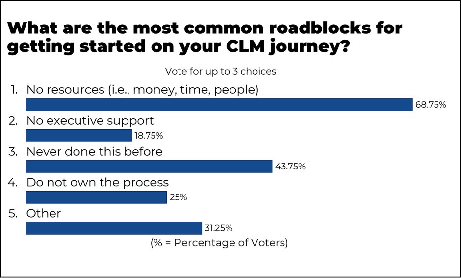 When posed the question, “What are the most common roadblocks to getting started on your CLM journey?” our participants overwhelmingly concurred that lack of resources (i.e., money, time or people) was the main deterrent for getting started.  Sound like you?