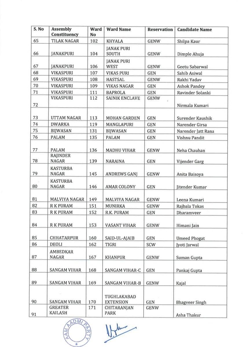 AamAadmiParty's tweet photo. First list of AAP candidates for Delhi MCD elections is OUT!

Congratulations to all the candidates 💐

Delhi will soon be a clean &amp; green city!

#MCDMeinBhiKejriwal https://t.co/vqRctcR39F