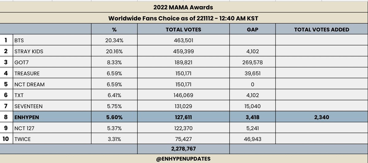 enhypenupdates's tweet photo. [UPDATE]

As of 221112 | 12:40 AM KST
WWFC TOP 10 - MAMA Awards

#8 ENHYPEN - 127,611
(Gap from #7: 3,418 🚨)

🗳: https://t.co/w4ZiMrrpKM
🎧: https://t.co/Bi67FNj4Kf…

‼️ After reset mass voting is ongoing, ENGENEs. Cast your votes as early as now.

@ENHYPEN_members @ENHYPEN https://t.co/uLAj4ydXlU