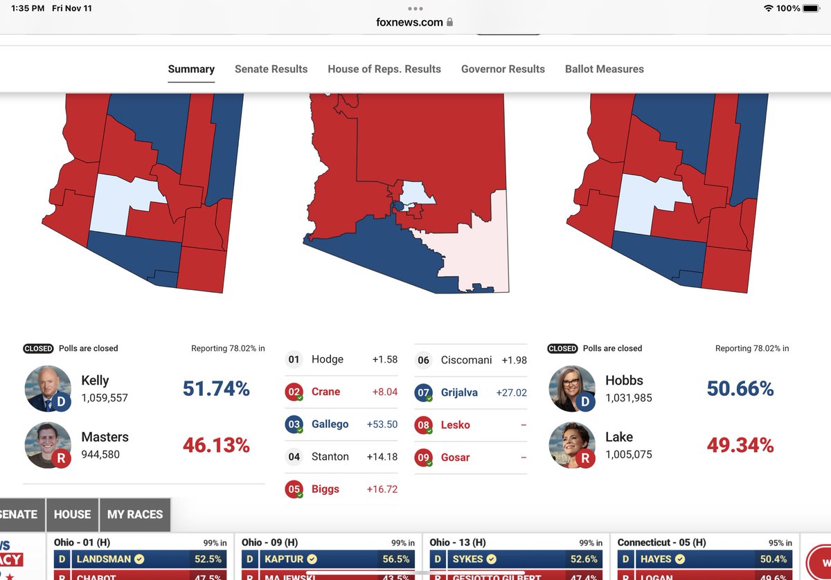 Mayo99's tweet photo. @KariLakeWarRoom @kylenabecker I have been grabbing screen shots over the past couple of days. Can @KariLake tell me why the “reporting in” dropped from 82% to 78.2%. Did they “find” more ballots? https://t.co/OoiMeIffQ4