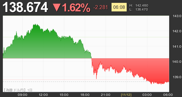 【為替 ドル円】138.673 ▼1.62% -2.282 [06:08] 225225.jp #世界株価アラート